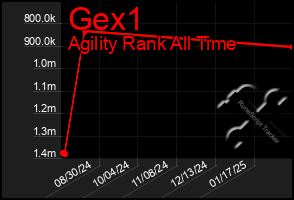 Total Graph of Gex1