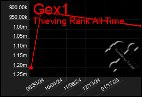 Total Graph of Gex1
