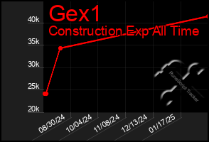 Total Graph of Gex1
