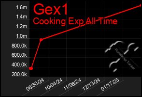 Total Graph of Gex1