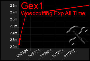 Total Graph of Gex1