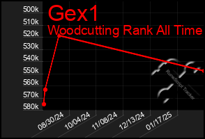Total Graph of Gex1
