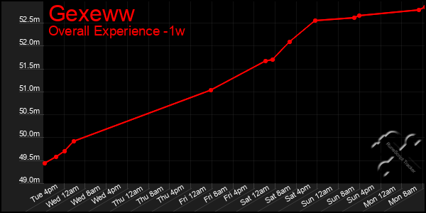 1 Week Graph of Gexeww