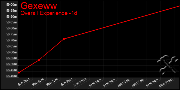 Last 24 Hours Graph of Gexeww