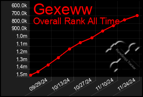 Total Graph of Gexeww