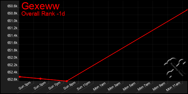 Last 24 Hours Graph of Gexeww