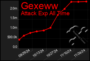 Total Graph of Gexeww