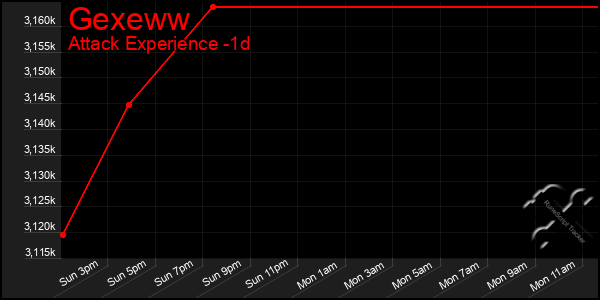 Last 24 Hours Graph of Gexeww