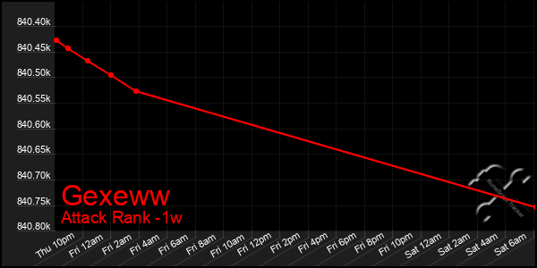 Last 7 Days Graph of Gexeww