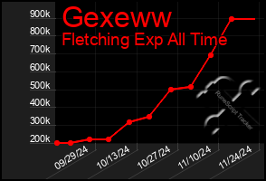 Total Graph of Gexeww