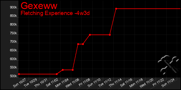 Last 31 Days Graph of Gexeww