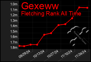 Total Graph of Gexeww