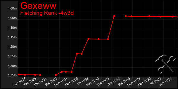 Last 31 Days Graph of Gexeww