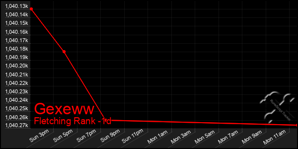 Last 24 Hours Graph of Gexeww