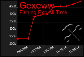 Total Graph of Gexeww