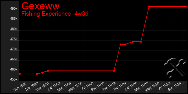 Last 31 Days Graph of Gexeww