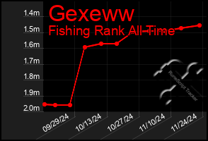 Total Graph of Gexeww