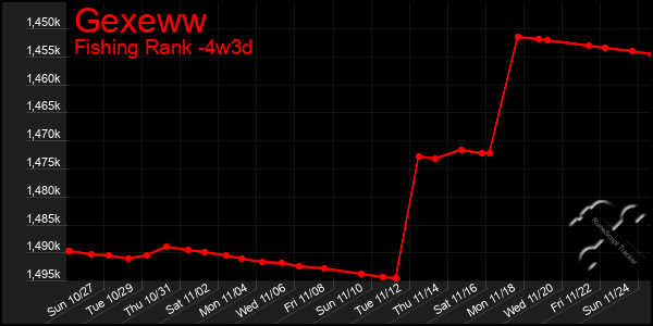 Last 31 Days Graph of Gexeww