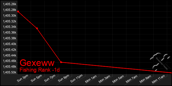 Last 24 Hours Graph of Gexeww