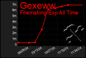 Total Graph of Gexeww