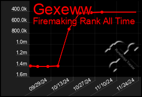 Total Graph of Gexeww