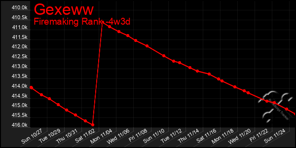 Last 31 Days Graph of Gexeww