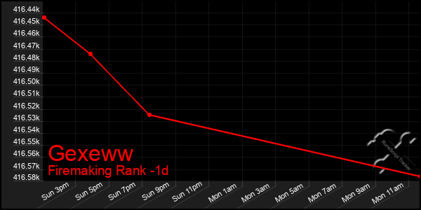 Last 24 Hours Graph of Gexeww