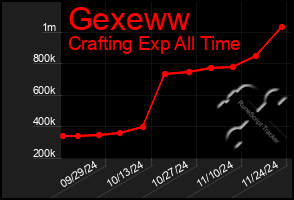 Total Graph of Gexeww