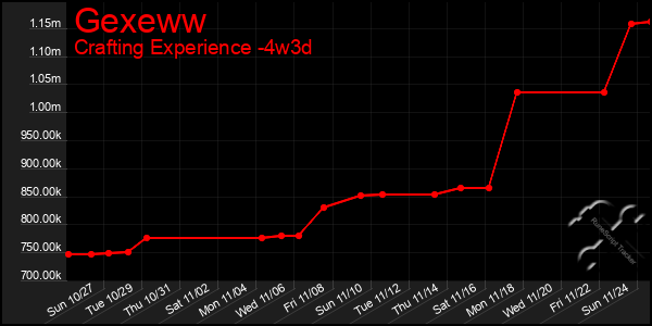 Last 31 Days Graph of Gexeww