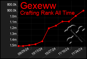 Total Graph of Gexeww