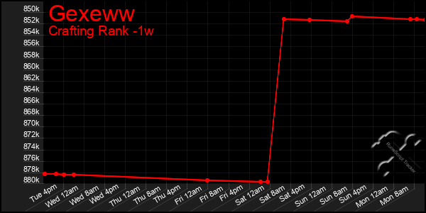 Last 7 Days Graph of Gexeww