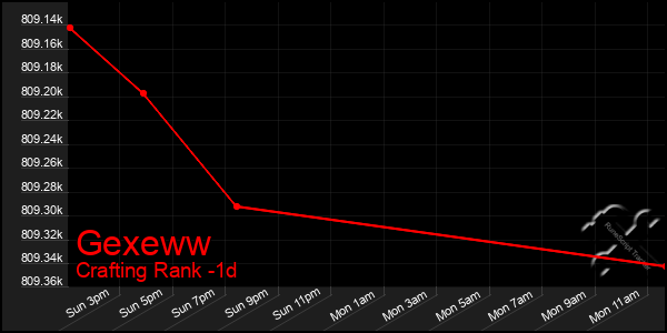 Last 24 Hours Graph of Gexeww