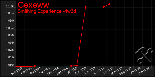 Last 31 Days Graph of Gexeww