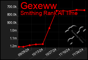 Total Graph of Gexeww