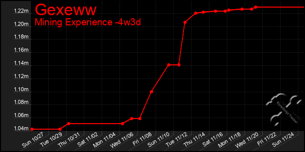 Last 31 Days Graph of Gexeww