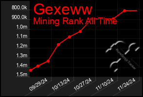 Total Graph of Gexeww