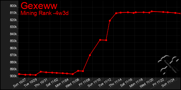 Last 31 Days Graph of Gexeww