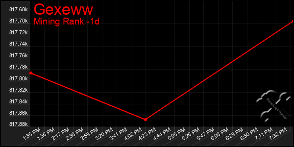 Last 24 Hours Graph of Gexeww