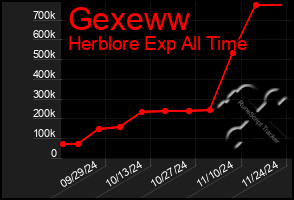 Total Graph of Gexeww