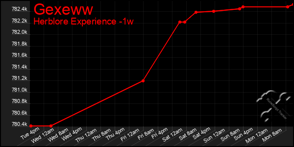 Last 7 Days Graph of Gexeww