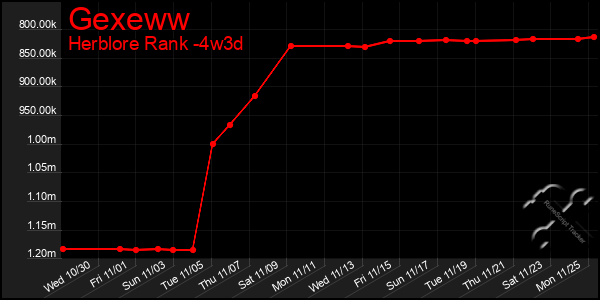 Last 31 Days Graph of Gexeww