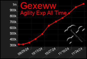 Total Graph of Gexeww