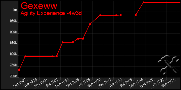 Last 31 Days Graph of Gexeww