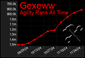 Total Graph of Gexeww