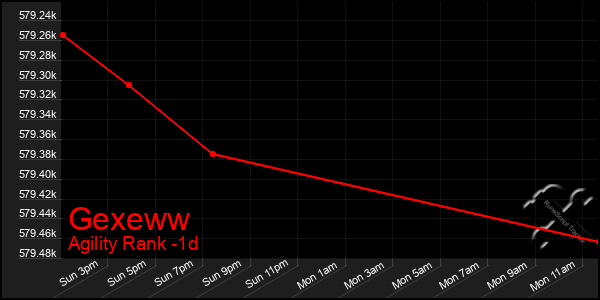 Last 24 Hours Graph of Gexeww