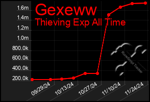 Total Graph of Gexeww