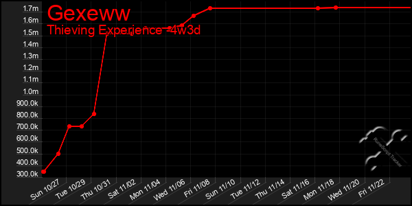 Last 31 Days Graph of Gexeww