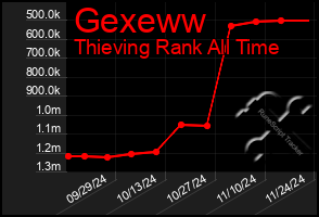 Total Graph of Gexeww