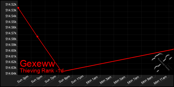 Last 24 Hours Graph of Gexeww