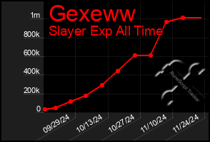 Total Graph of Gexeww